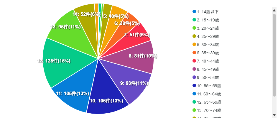 回答者の年齢層